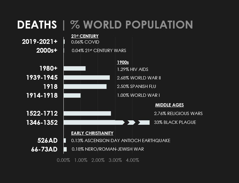 Deaths to world population compared to covid